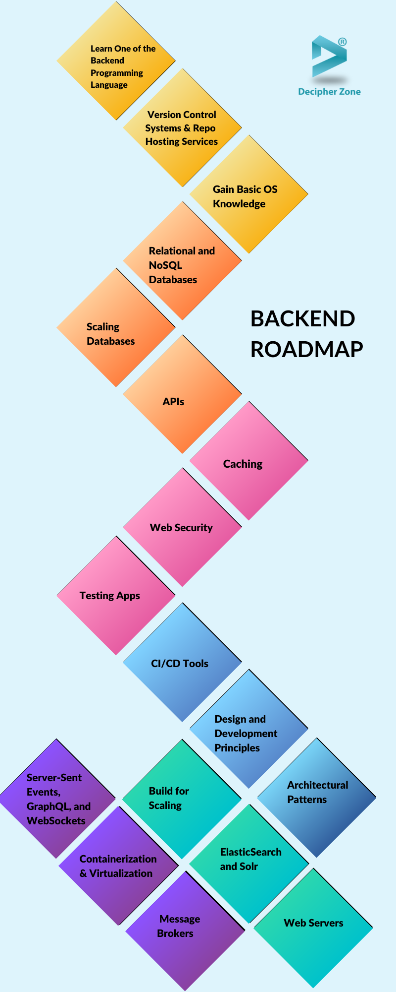 Backend developer roadmap